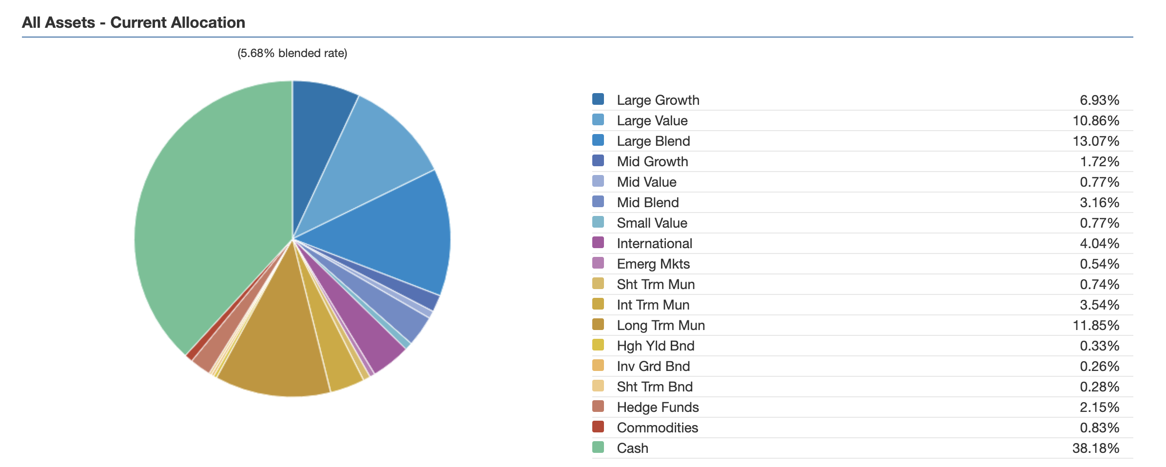 Current asset allocation pie chart