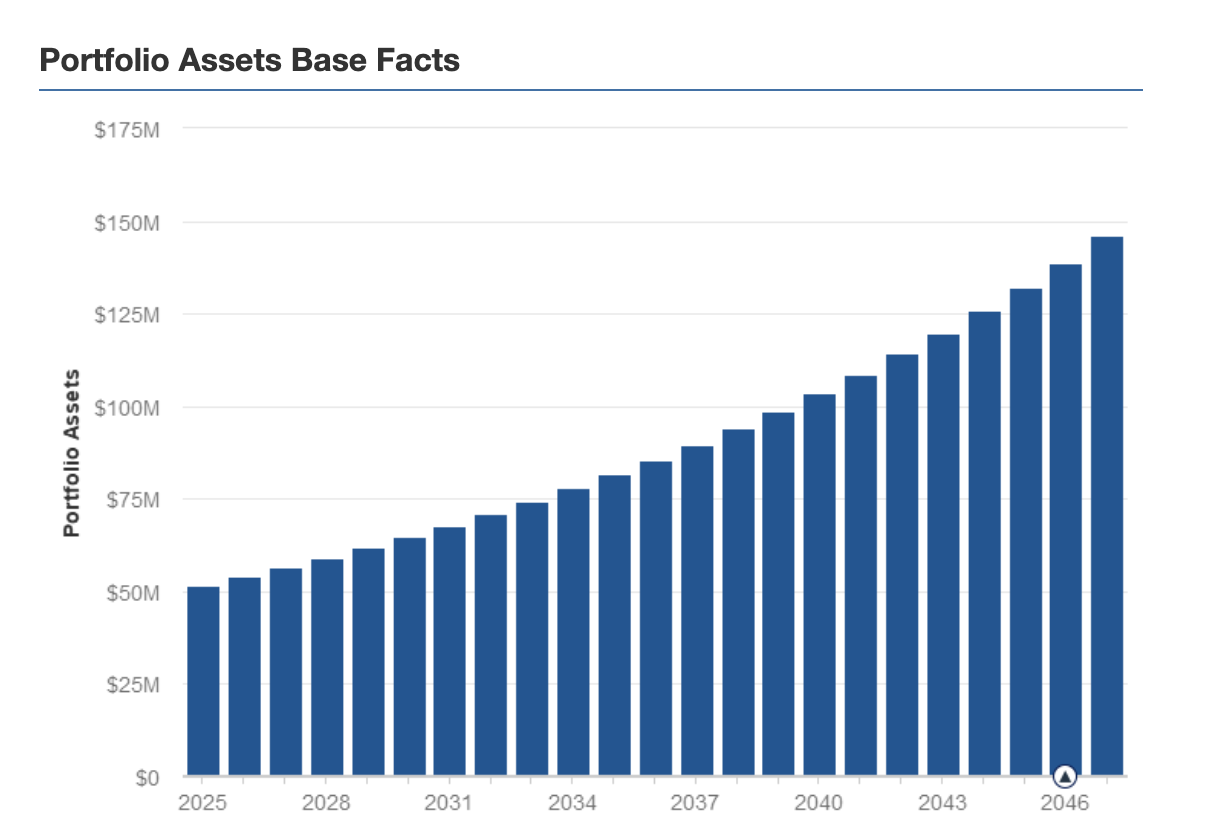 Portfolio assets over time