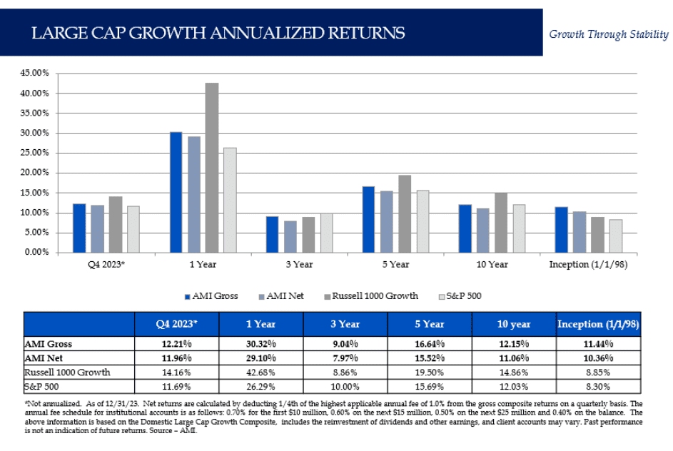 Bar chart comparing large cap growth net and gross returns over various time periods from q4 2023 to since inception (1/1/95).