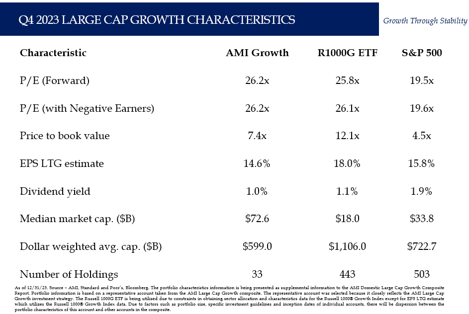 Financial comparison chart showing key performance metrics for q4 2023 large cap growth characteristics versus russell 1000 growth and s&p 500.
