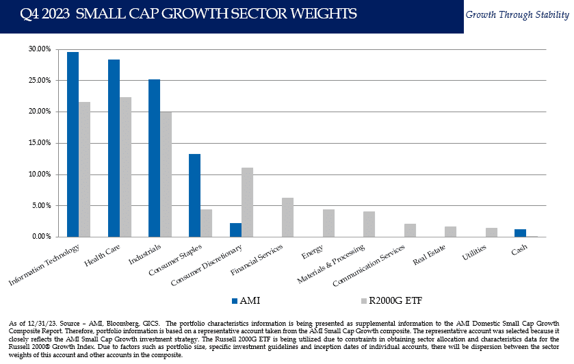 Bar chart showing the sector weight distribution for a small-cap growth etf as of q4 2023, with technology, health care, and consumer discretionary sectors having the largest weights.