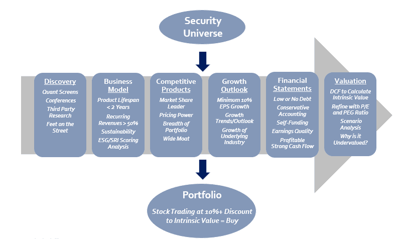 Diagram outlining investment criteria organized into categories: quality business, competitive products, growth outlook, financial statements, and dcf valuation, culminating in a decision point for buying at a discount to intrinsic value.