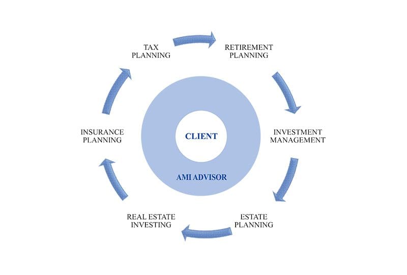 Circular diagram showcasing financial planning services centered around the client, including tax planning, retirement planning, investment management, estate planning, real estate investing, and insurance planning.