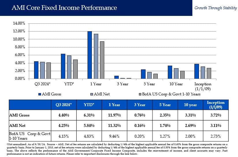 Core Performance